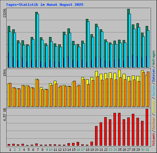 Tages-Statistik im Monat August 2025