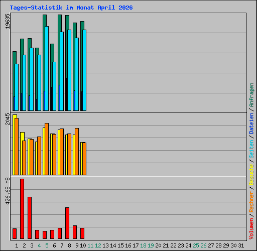 Tages-Statistik im Monat April 2026