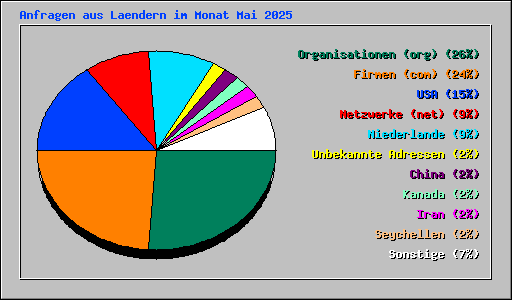 Anfragen aus Laendern im Monat Mai 2025