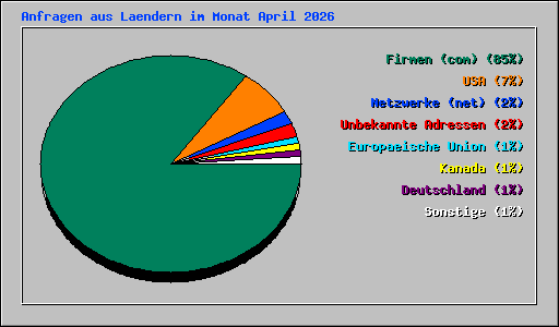 Anfragen aus Laendern im Monat April 2026
