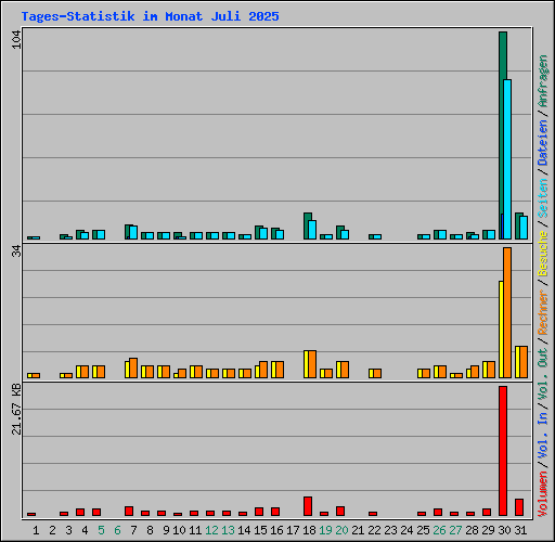 Tages-Statistik im Monat Juli 2025