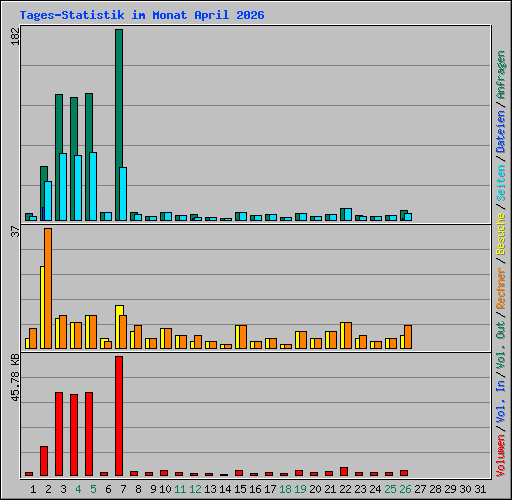 Tages-Statistik im Monat April 2026