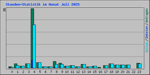 Stunden-Statistik im Monat Juli 2025