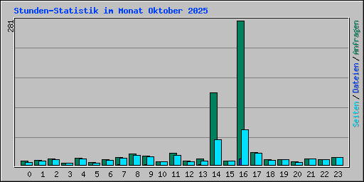 Stunden-Statistik im Monat Oktober 2025