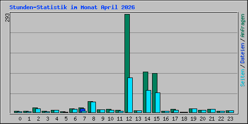 Stunden-Statistik im Monat April 2026