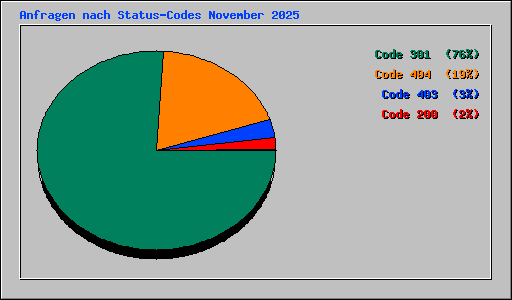 Anfragen nach Status-Codes November 2025