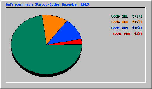 Anfragen nach Status-Codes Dezember 2025