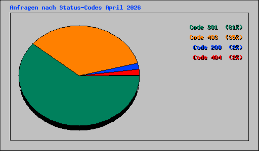 Anfragen nach Status-Codes April 2026