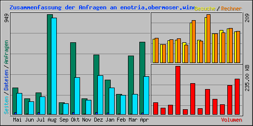 Zusammenfassung der Anfragen an enotria.obermoser.wine